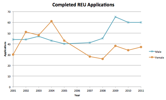 Sex of Applicants