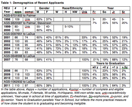 Application demographics from 1998 - 2010